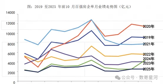 2019-2025年百强房企单月业绩走势图
