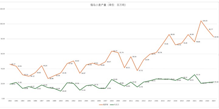 俄乌小麦产量变化趋势图