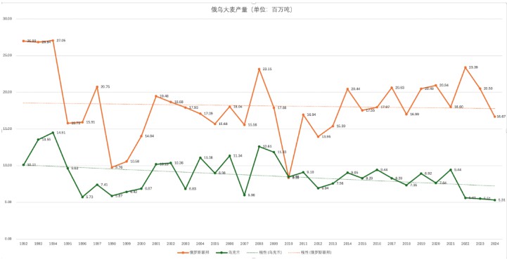 俄乌大麦产量变化趋势图