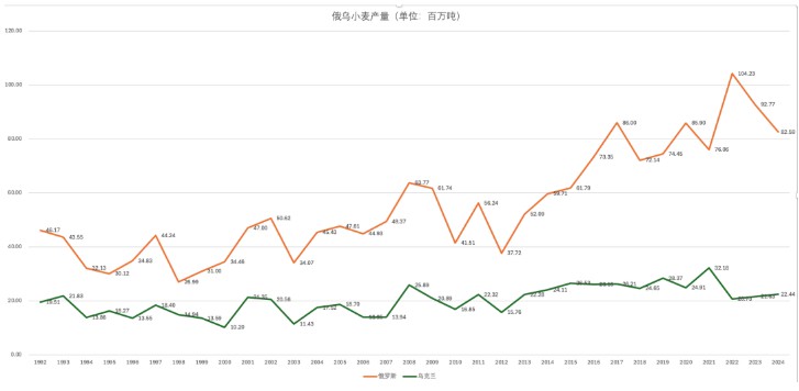 俄乌葵花籽产量变化趋势图