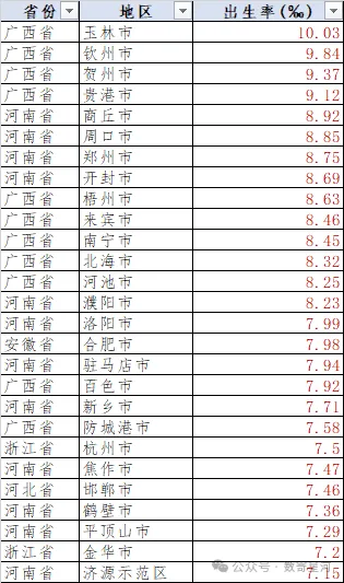 剩余45个城市出生率