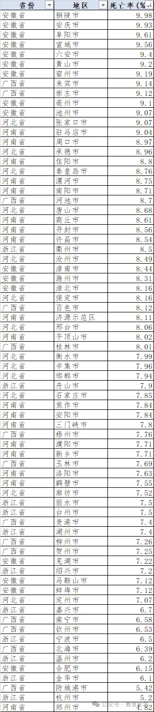 具体城市死亡率名单